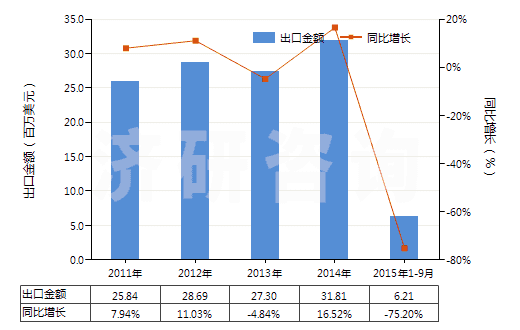 2011-2015年9月中國(guó)卡那霉素及其衍生物、鹽(HS29419020)出口總額及增速統(tǒng)計(jì)
